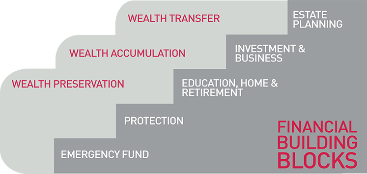Financial Building Blocks