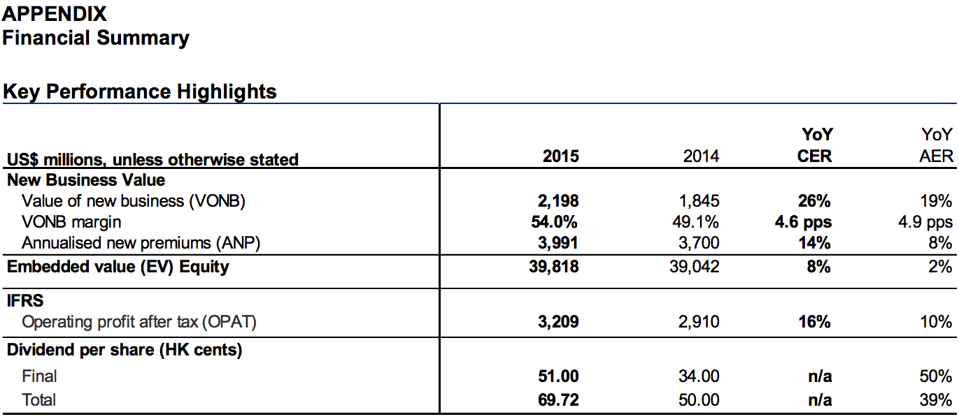 Appendix Financial Summary